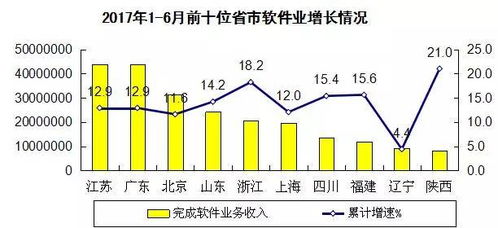 軟件與信息技術(shù)服務(wù)業(yè) 上半年收入達(dá)25584億元，投資與管理新趨勢(shì)解析